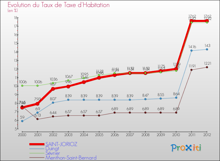 Evolution du taux de la taxe d'habitation pour SAINT-JORIOZ et les communes proches Comparaison des taux de la taxe d'habitation pour SAINT-JORIOZ et les communes voisines