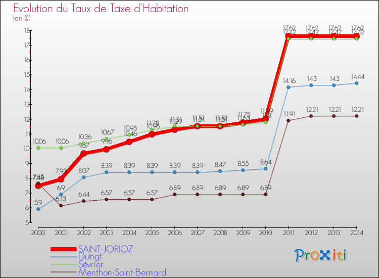 Evolution du taux de la taxe d'habitation pour SAINT-JORIOZ et les communes proches de 2000 à 2014 Comparaison des taux de la taxe d'habitation pour SAINT-JORIOZ et les communes voisines de 2000 à 2014