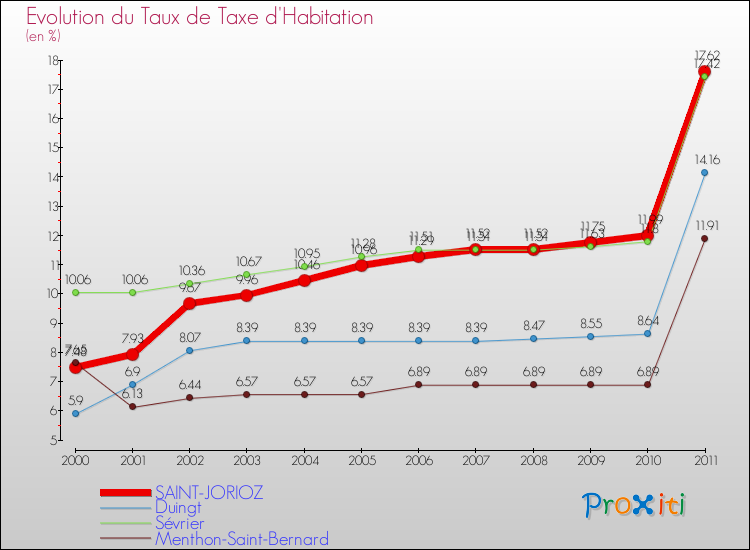 Evolution du taux de la taxe d'habitation pour SAINT-JORIOZ et les communes proches Comparaison des taux de la taxe d'habitation pour SAINT-JORIOZ et les communes voisines