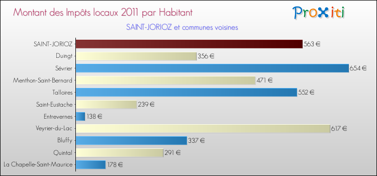 Montant des impôts locaux par Habitant pour SAINT-JORIOZ et les communes proches Comparaison des impôts locaux par habitant pour SAINT-JORIOZ et les communes voisines