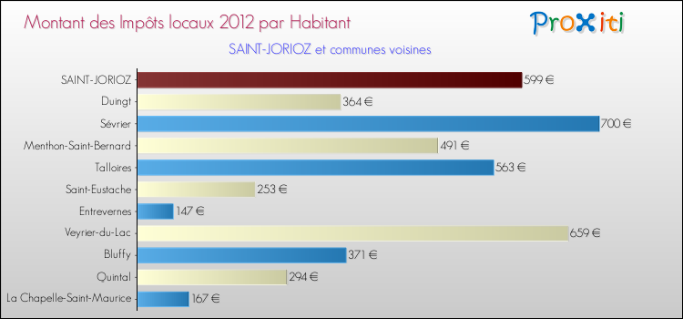 Montant des impôts locaux par Habitant pour SAINT-JORIOZ et les communes proches Comparaison des impôts locaux par habitant pour SAINT-JORIOZ et les communes voisines