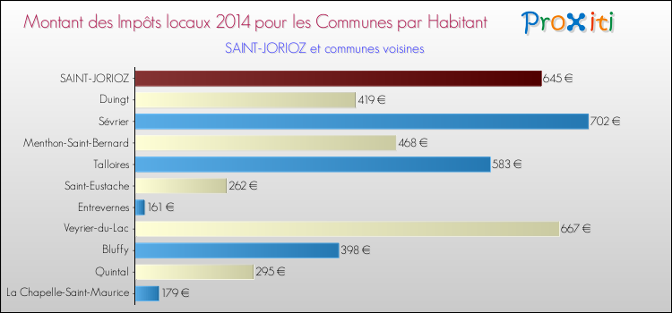 Montant des impôts locaux par Habitant pour SAINT-JORIOZ et les communes proches en 2014 Comparaison des impôts locaux par habitant pour SAINT-JORIOZ et les communes voisines en 2014