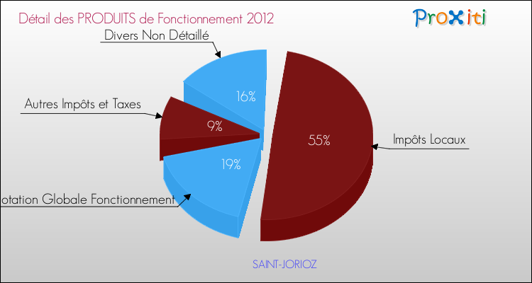 Décomposition du Budget de Fonctionnement 2012 de la commune de SAINT-JORIOZ Budget de Fonctionnement 2012 pour la commune de SAINT-JORIOZ