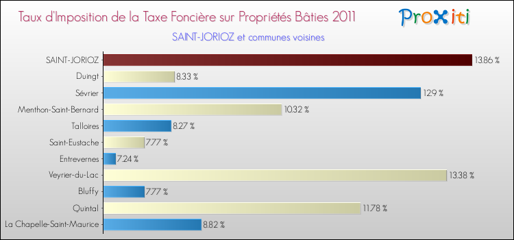 Taux d'imposition de la taxe foncière sur le bati 2011 pour SAINT-JORIOZ et les communes proches Comparaison des taux d'imposition de la taxe foncière sur le bati 2011 pour SAINT-JORIOZ et les communes voisines