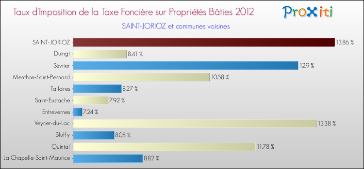 Taux d'imposition de la taxe foncière sur le bati 2012 pour SAINT-JORIOZ et les communes proches Comparaison des taux d'imposition de la taxe foncière sur le bati 2012 pour SAINT-JORIOZ et les communes voisines