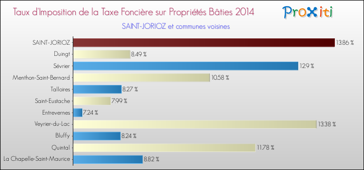 Taux d'imposition de la taxe foncière sur le bati 2014 pour SAINT-JORIOZ et les communes proches Comparaison des taux d'imposition de la taxe foncière sur le bati 2014 pour SAINT-JORIOZ et les communes voisines