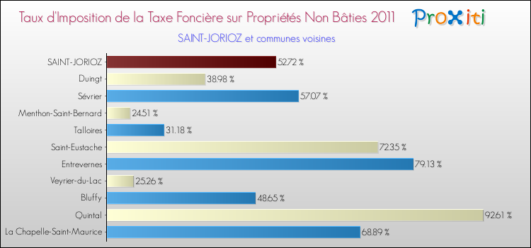 Taux d'imposition de la taxe foncière sur les immeubles et terrains non batis 2011 pour SAINT-JORIOZ et les communes proches Comparaison des taux d'imposition de la taxe foncière sur les immeubles et terrains non batis 2011 pour SAINT-JORIOZ et les communes voisines