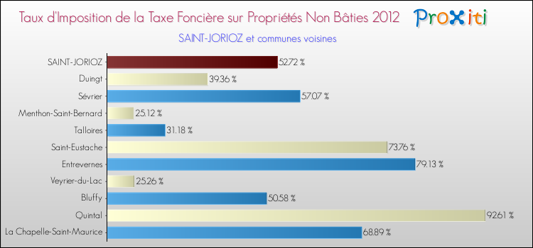 Taux d'imposition de la taxe foncière sur les immeubles et terrains non batis 2012 pour SAINT-JORIOZ et les communes proches Comparaison des taux d'imposition de la taxe foncière sur les immeubles et terrains non batis 2012 pour SAINT-JORIOZ et les communes voisines