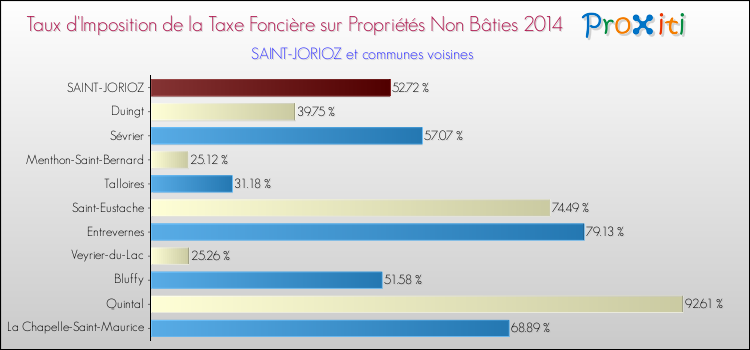 Taux d'imposition de la taxe foncière sur les immeubles et terrains non batis 2014 pour SAINT-JORIOZ et les communes proches Comparaison des taux d'imposition de la taxe foncière sur les immeubles et terrains non batis 2014 pour SAINT-JORIOZ et les communes voisines