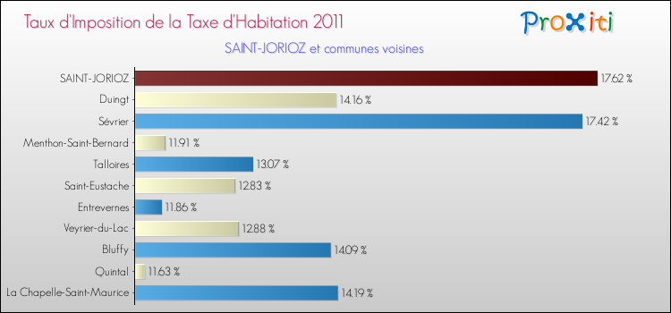 Taux d'imposition de la taxe d'habitation 2011 pour SAINT-JORIOZ et les communes proches Comparaison des taux d'imposition de la taxe d'habitation 2011 pour SAINT-JORIOZ et les communes voisines