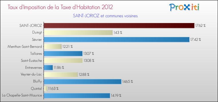 Taux d'imposition de la taxe d'habitation 2012 pour SAINT-JORIOZ et les communes proches Comparaison des taux d'imposition de la taxe d'habitation 2012 pour SAINT-JORIOZ et les communes voisines