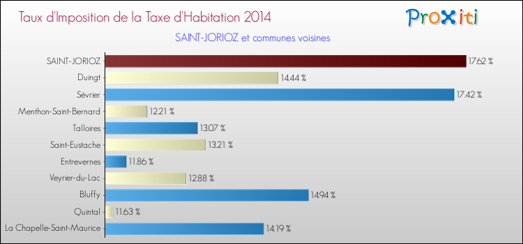 Taux d'imposition de la taxe d'habitation 2014 pour SAINT-JORIOZ et les communes proches Comparaison des taux d'imposition de la taxe d'habitation 2014 pour SAINT-JORIOZ et les communes voisines