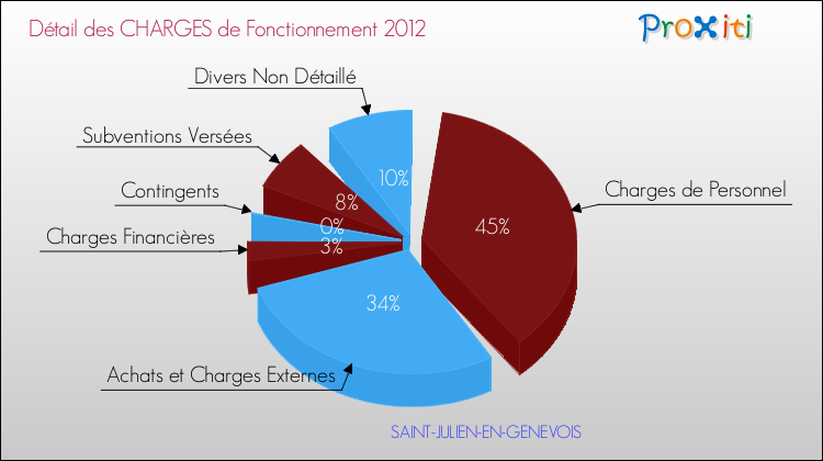 Décomposition des Charges de Fonctionnement 2012 de la commune de SAINT-JULIEN-EN-GENEVOIS Charges de Fonctionnement 2012 pour la commune de SAINT-JULIEN-EN-GENEVOIS