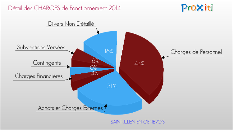 Décomposition des Charges de Fonctionnement 2014 de la commune de SAINT-JULIEN-EN-GENEVOIS Charges de Fonctionnement 2014 pour la commune de SAINT-JULIEN-EN-GENEVOIS
