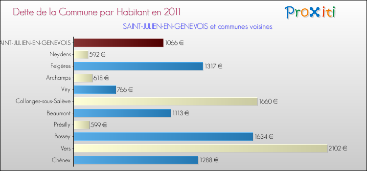 Dette par habitant de la commune en 2011 pour SAINT-JULIEN-EN-GENEVOIS et les communes proches Comparaison de la dette par habitant de la commune en 2011 pour SAINT-JULIEN-EN-GENEVOIS et les communes voisines