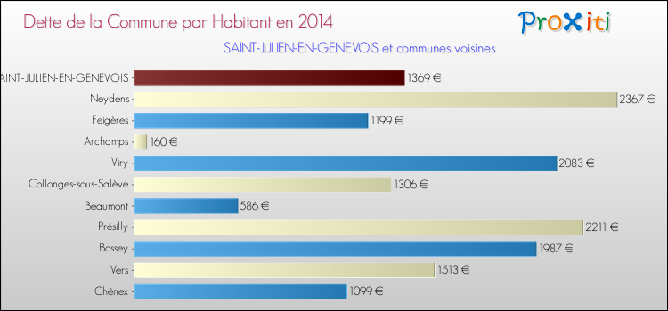 Dette par habitant de la commune en 2014 pour SAINT-JULIEN-EN-GENEVOIS et les communes proches Comparaison de la dette par habitant de la commune en 2014 pour SAINT-JULIEN-EN-GENEVOIS et les communes voisines