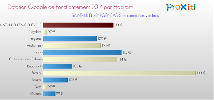 Montant des dotations globales de fonctionnement DGF par Habitant pour SAINT-JULIEN-EN-GENEVOIS et les communes proches en 2014. Comparaison des des dotations globales de fonctionnement DGF par habitant pour SAINT-JULIEN-EN-GENEVOIS et les communes voisines en 2014.