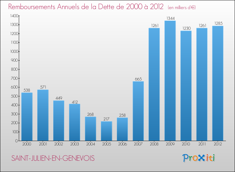 Evolution de l'annuité de la dette pour la commune de SAINT-JULIEN-EN-GENEVOIS de 2000 à 2012 Annuités de la dette pour SAINT-JULIEN-EN-GENEVOIS de 2000 à 2012