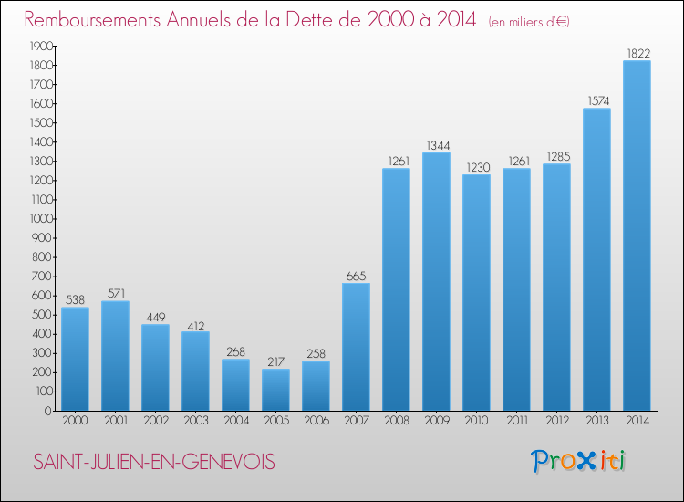 Evolution de l'annuité de la dette pour la commune de SAINT-JULIEN-EN-GENEVOIS de 2000 à 2014 Annuités de la dette pour SAINT-JULIEN-EN-GENEVOIS de 2000 à 2014