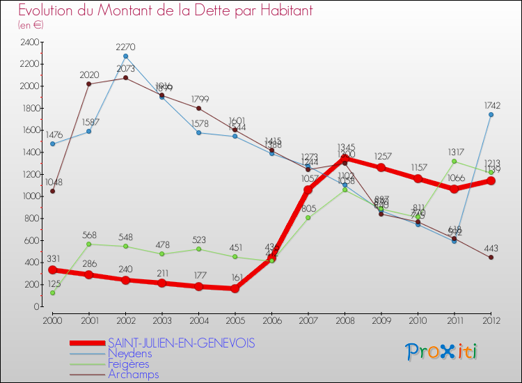 Evolution de la dette par habitant pour la commune de SAINT-JULIEN-EN-GENEVOIS et les communes proches de 2000 à 2012 Comparaison de la dette par habitant pour SAINT-JULIEN-EN-GENEVOIS et les communes voisines de 2000 à 2012