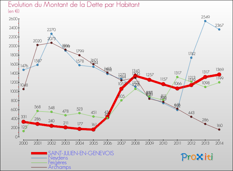 Evolution de la dette par habitant pour la commune de SAINT-JULIEN-EN-GENEVOIS et les communes proches de 2000 à 2014 Comparaison de la dette par habitant pour SAINT-JULIEN-EN-GENEVOIS et les communes voisines de 2000 à 2014