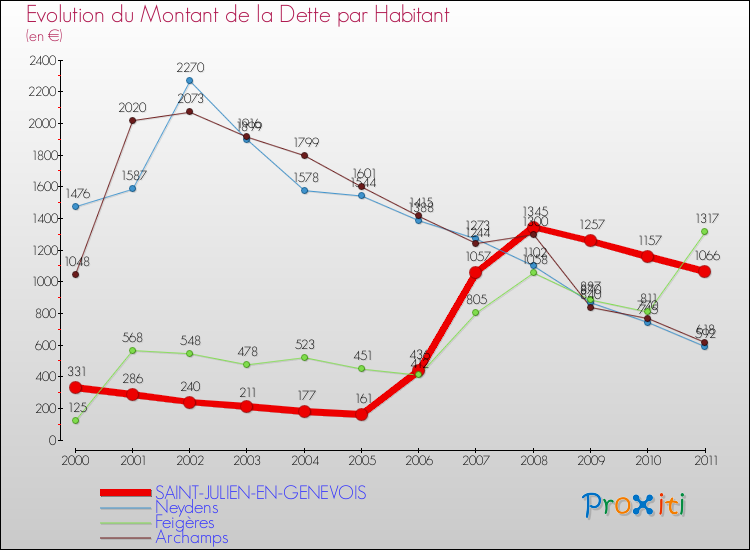 Evolution de la dette par habitant pour la commune de SAINT-JULIEN-EN-GENEVOIS et les communes proches Comparaison de la dette par habitant pour SAINT-JULIEN-EN-GENEVOIS et les communes voisines