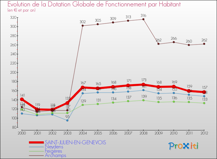 Evolution et montant de la dotation globale de fonctionnement par Habitant pour SAINT-JULIEN-EN-GENEVOIS et les communes proches Comparaison des dotations globales de fonctionnement par habitant pour SAINT-JULIEN-EN-GENEVOIS et les communes voisines
