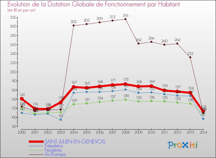 Evolution et montant de la dotation globale de fonctionnement par Habitant pour SAINT-JULIEN-EN-GENEVOIS et les communes proches de 2000 à 2014. Comparaison des dotations globales de fonctionnement par habitant pour SAINT-JULIEN-EN-GENEVOIS et les communes voisines de 2000 à 2014.
