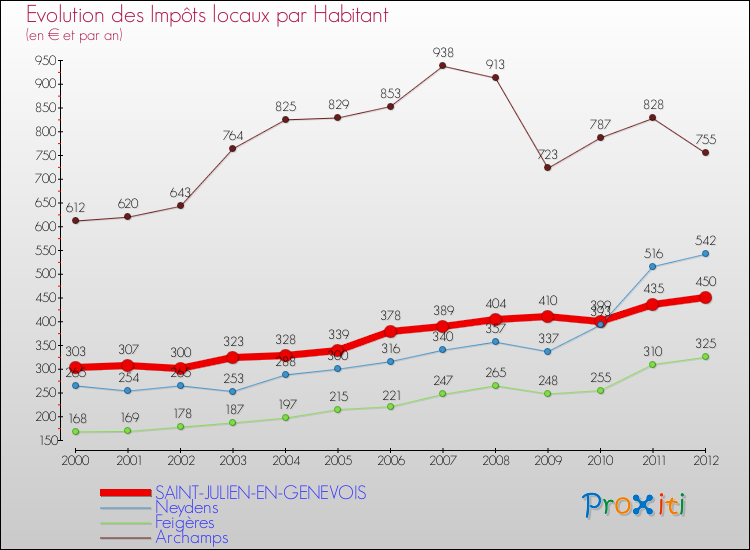 Evolution et montant des impôts locaux par Habitant pour SAINT-JULIEN-EN-GENEVOIS et les communes proches Comparaison des impôts locaux par habitant pour SAINT-JULIEN-EN-GENEVOIS et les communes voisines