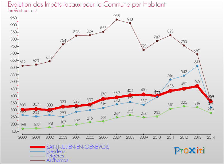 Evolution et montant des impôts locaux par Habitant pour SAINT-JULIEN-EN-GENEVOIS et les communes proches de 2000 à 2014 Comparaison des impôts locaux par habitant pour SAINT-JULIEN-EN-GENEVOIS et les communes voisines de 2000 à 2014