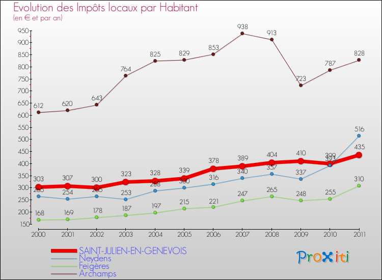 Evolution et montant des impôts locaux par Habitant pour SAINT-JULIEN-EN-GENEVOIS et les communes proches Comparaison des impôts locaux par habitant pour SAINT-JULIEN-EN-GENEVOIS et les communes voisines
