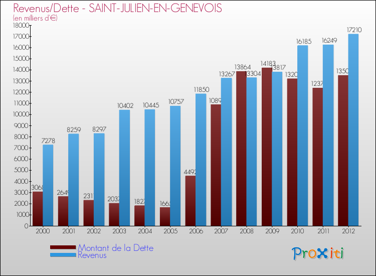Evolution comparée de la dette et des revenus pour la commune de SAINT-JULIEN-EN-GENEVOIS de 2000 à 2012 Comparaison de la dette et des revenus pour SAINT-JULIEN-EN-GENEVOIS de 2000 à 2012
