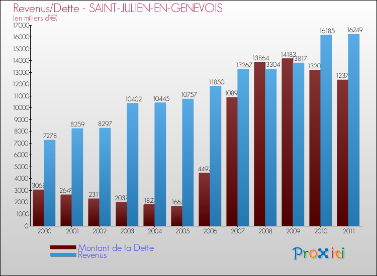 Evolution comparée de la dette et des revenus pour la commune de SAINT-JULIEN-EN-GENEVOIS de 2000 à 2011 Comparaison de la dette et des revenus pour SAINT-JULIEN-EN-GENEVOIS de 2000 à 2011