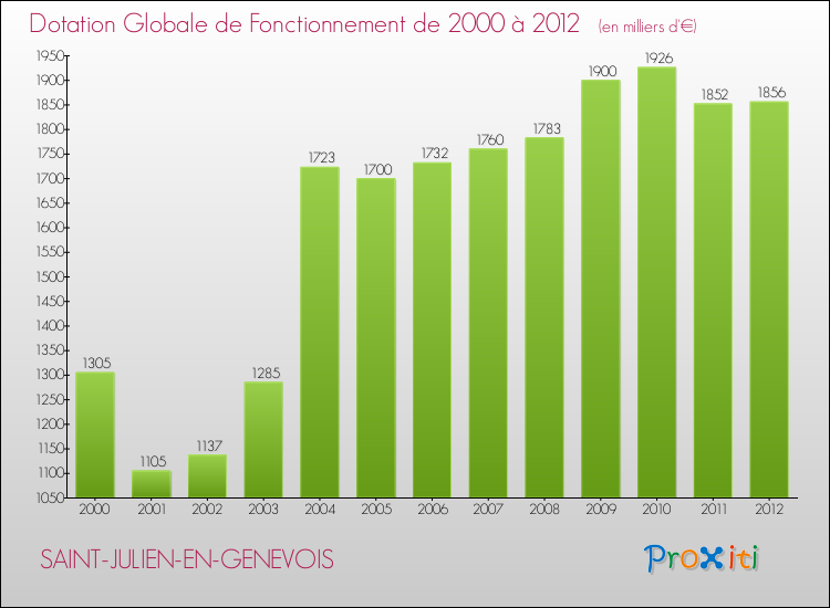 Evolution du montant de la Dotation Globale de Fonctionnement pour la commune de SAINT-JULIEN-EN-GENEVOIS de 2000 à 2012 Evolution du montant de la Dotation Globale de Fonctionnement pour SAINT-JULIEN-EN-GENEVOIS de 2000 à 2012