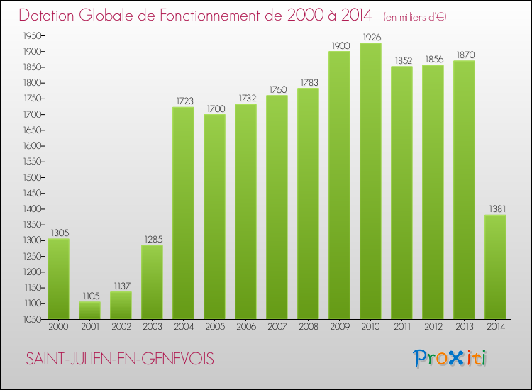 Evolution du montant de la Dotation Globale de Fonctionnement pour la commune de SAINT-JULIEN-EN-GENEVOIS de 2000 à 2014 Evolution du montant de la Dotation Globale de Fonctionnement pour SAINT-JULIEN-EN-GENEVOIS de 2000 à 2014