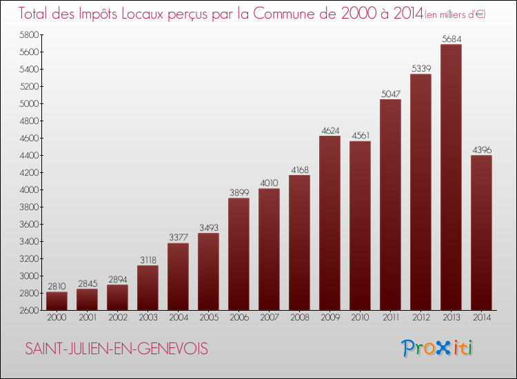 Evolution des Impôts Locaux pour la commune de SAINT-JULIEN-EN-GENEVOIS de 2000 à 2014 Evolution des Impôts Locaux pour SAINT-JULIEN-EN-GENEVOIS de 2000 à 2014