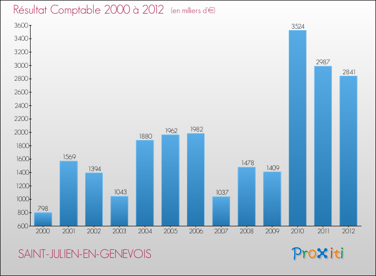 Evolution du résultat comptable pour la commune de SAINT-JULIEN-EN-GENEVOIS de 2000 à 2012 Evolution du résultat comptable pour SAINT-JULIEN-EN-GENEVOIS de 2000 à 2012
