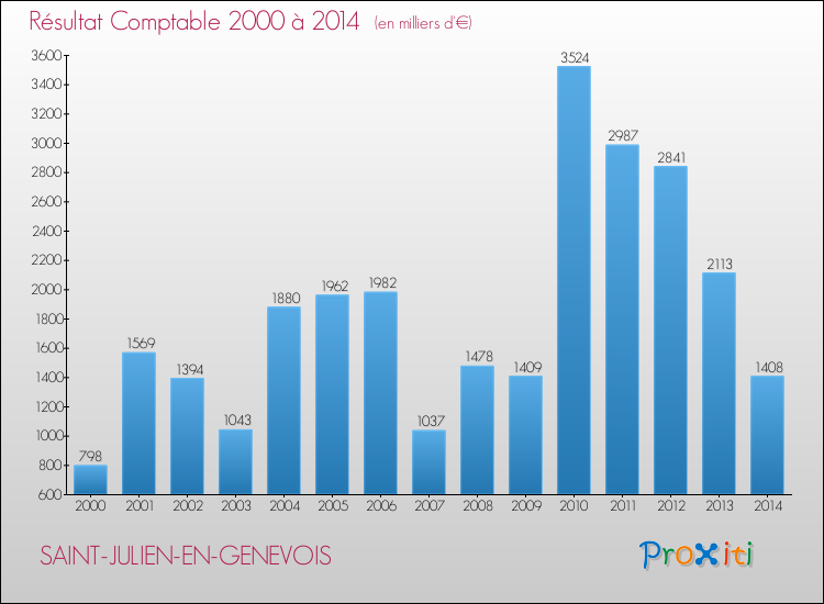 Evolution du résultat comptable pour la commune de SAINT-JULIEN-EN-GENEVOIS de 2000 à 2014 Evolution du résultat comptable pour SAINT-JULIEN-EN-GENEVOIS de 2000 à 2014