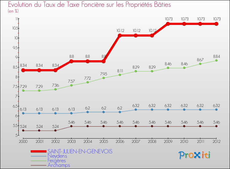 Evolution du taux de la taxe foncière sur le bati pour SAINT-JULIEN-EN-GENEVOIS et les communes proches de 2000 à 2012 Comparaison des taux de taxe foncière sur le bati pour SAINT-JULIEN-EN-GENEVOIS et les communes voisines de 2000 à 2012