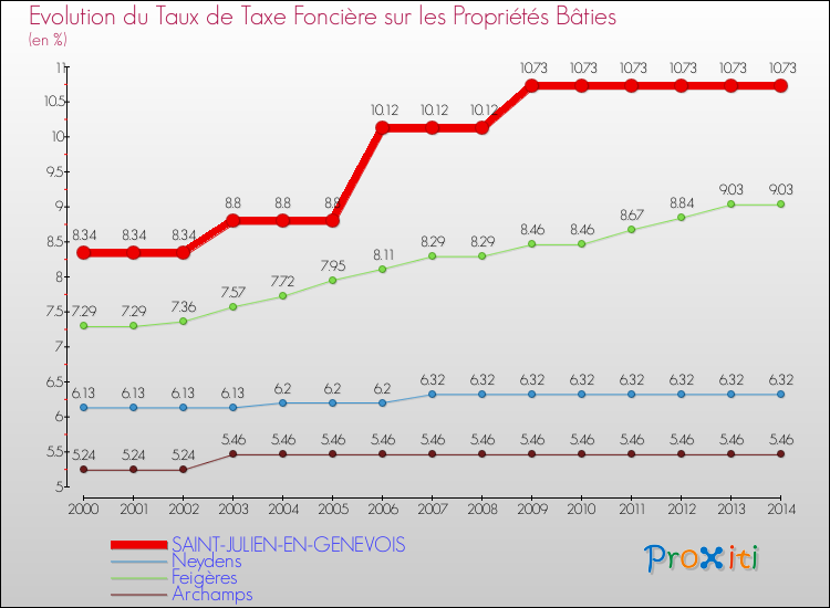 Evolution du taux de la taxe foncière sur le bati pour SAINT-JULIEN-EN-GENEVOIS et les communes proches de 2000 à 2014 Comparaison des taux de taxe foncière sur le bati pour SAINT-JULIEN-EN-GENEVOIS et les communes voisines de 2000 à 2014