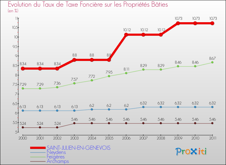 Evolution du taux de la taxe foncière sur le bati pour SAINT-JULIEN-EN-GENEVOIS et les communes proches Comparaison des taux de taxe foncière sur le bati pour SAINT-JULIEN-EN-GENEVOIS et les communes voisines