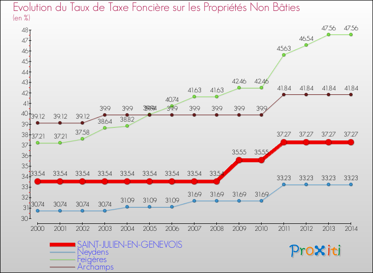 Evolution du taux de la taxe foncière sur les immeubles et terrains non batis pour SAINT-JULIEN-EN-GENEVOIS et les communes proches de 2000 à 2014 Comparaison des taux de la taxe foncière sur les immeubles et terrains non batis pour SAINT-JULIEN-EN-GENEVOIS et les communes voisines de 2000 à 2014