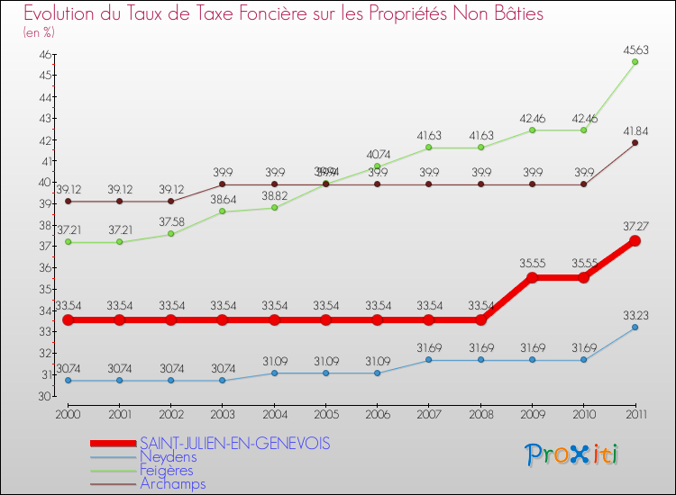 Evolution du taux de la taxe foncière sur les immeubles et terrains non batis pour SAINT-JULIEN-EN-GENEVOIS et les communes proches Comparaison des taux de la taxe foncière sur les immeubles et terrains non batis pour SAINT-JULIEN-EN-GENEVOIS et les communes voisines