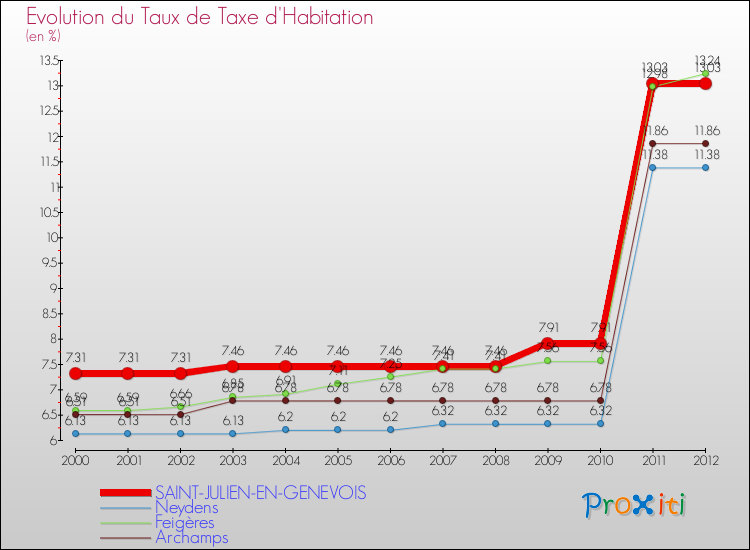 Evolution du taux de la taxe d'habitation pour SAINT-JULIEN-EN-GENEVOIS et les communes proches Comparaison des taux de la taxe d'habitation pour SAINT-JULIEN-EN-GENEVOIS et les communes voisines