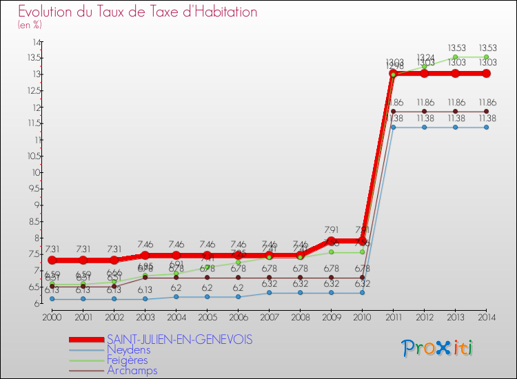 Evolution du taux de la taxe d'habitation pour SAINT-JULIEN-EN-GENEVOIS et les communes proches de 2000 à 2014 Comparaison des taux de la taxe d'habitation pour SAINT-JULIEN-EN-GENEVOIS et les communes voisines de 2000 à 2014