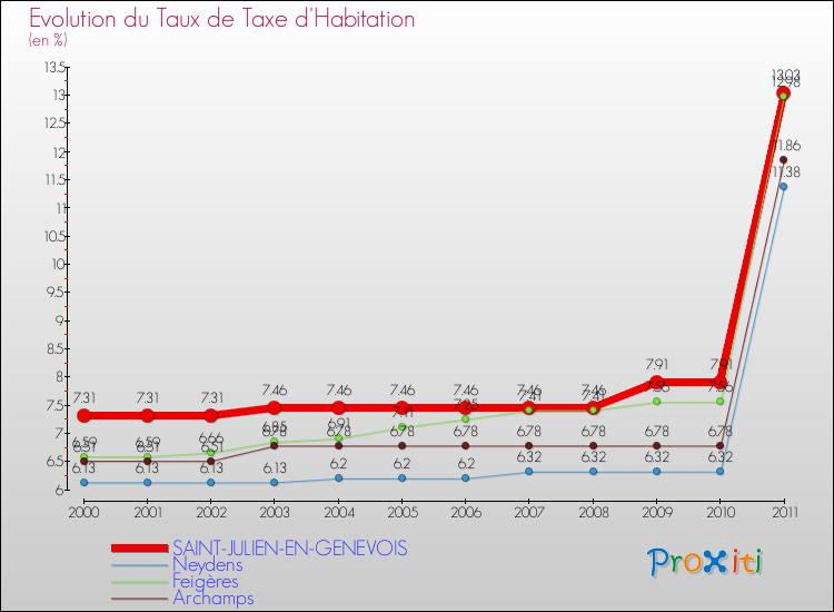 Evolution du taux de la taxe d'habitation pour SAINT-JULIEN-EN-GENEVOIS et les communes proches Comparaison des taux de la taxe d'habitation pour SAINT-JULIEN-EN-GENEVOIS et les communes voisines