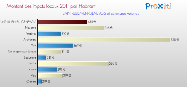 Montant des impôts locaux par Habitant pour SAINT-JULIEN-EN-GENEVOIS et les communes proches Comparaison des impôts locaux par habitant pour SAINT-JULIEN-EN-GENEVOIS et les communes voisines