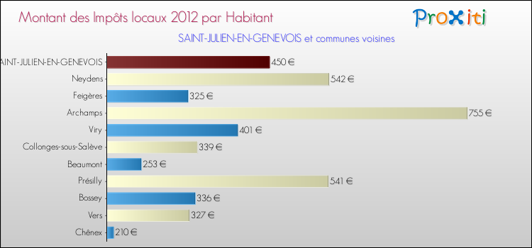 Montant des impôts locaux par Habitant pour SAINT-JULIEN-EN-GENEVOIS et les communes proches Comparaison des impôts locaux par habitant pour SAINT-JULIEN-EN-GENEVOIS et les communes voisines