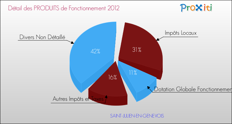Décomposition du Budget de Fonctionnement 2012 de la commune de SAINT-JULIEN-EN-GENEVOIS Budget de Fonctionnement 2012 pour la commune de SAINT-JULIEN-EN-GENEVOIS