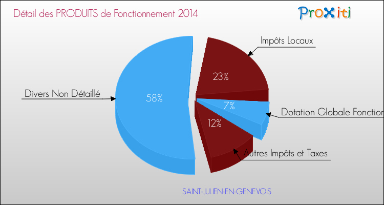 Décomposition du Budget de Fonctionnement 2014 de la commune de SAINT-JULIEN-EN-GENEVOIS Budget de Fonctionnement 2014 pour la commune de SAINT-JULIEN-EN-GENEVOIS